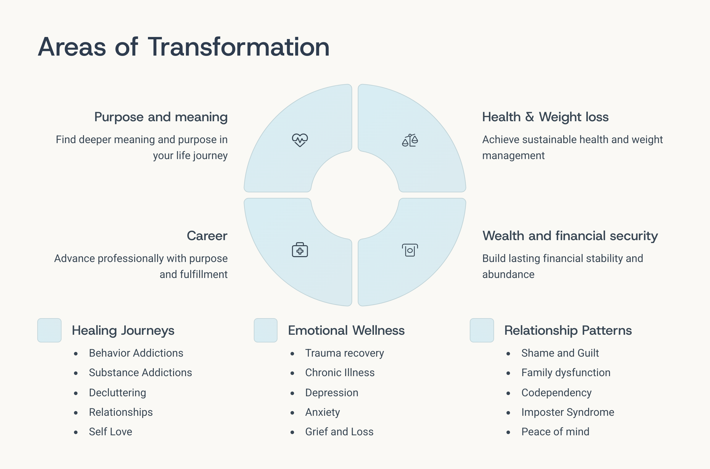 Areas-of-Transformation